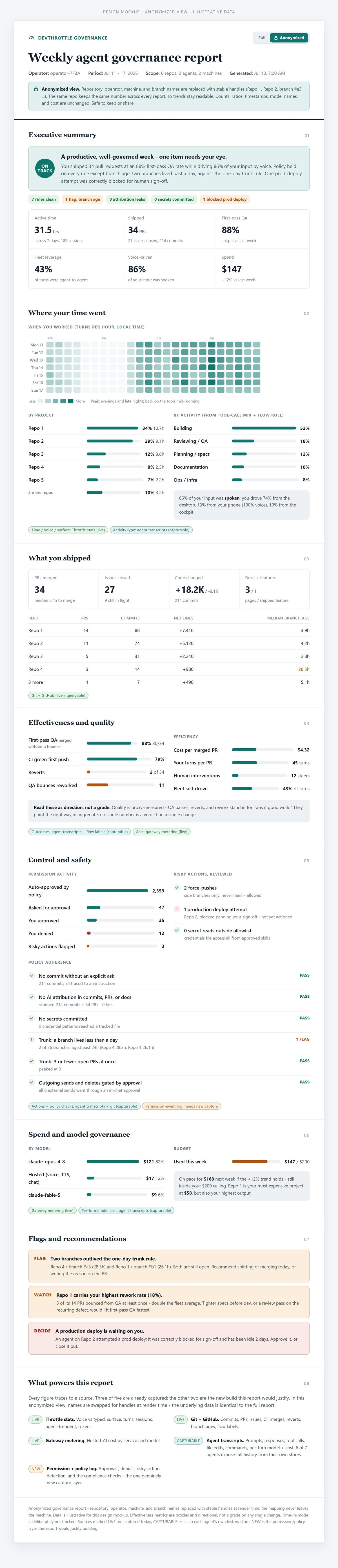 A preview of the anonymized weekly governance report: an executive summary with a governance posture and headline tiles, a when-you-worked heatmap, splits by project and activity, what shipped, effectiveness and quality proxies, a control-and-safety section with permission activity and a policy-adherence checklist, spend by model, and flagged items - with repository, operator, and branch names shown as stable handles (Repo 1, Repo 2, operator-7F3A)