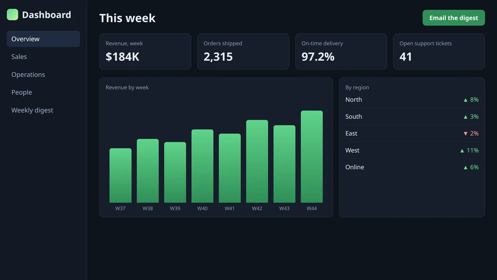 A management dashboard - example screen